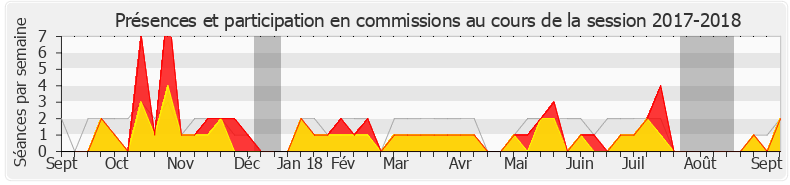 Participation commissions-20172018 de Gabriel Attal