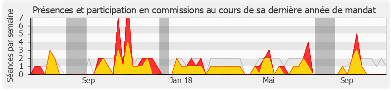 Participation commissions-legislature de Gabriel Attal