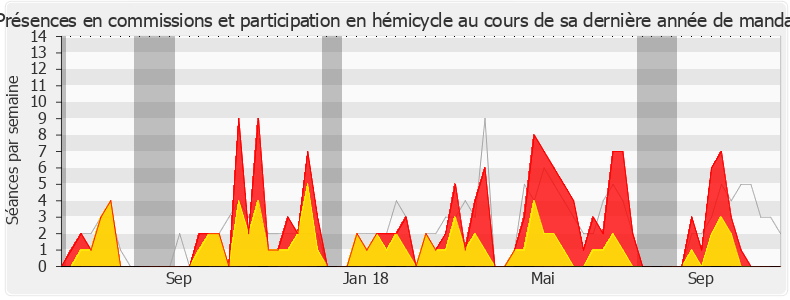 Participation globale-legislature de Gabriel Attal