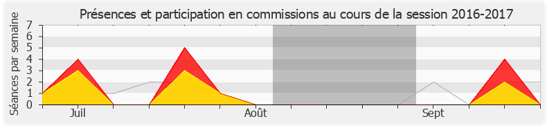 Participation commissions-20162017 de Gabriel Serville