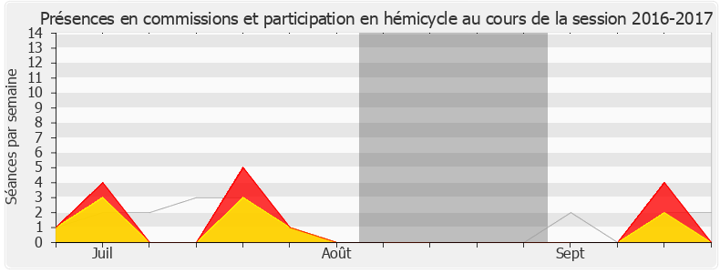 Participation globale-20162017 de Gabriel Serville