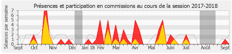 Participation commissions-20172018 de Gabriel Serville