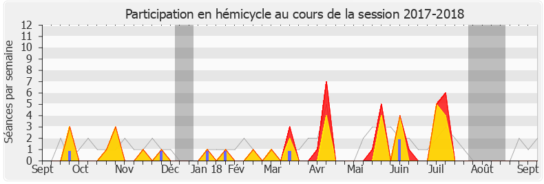 Participation hemicycle-20172018 de Gabriel Serville