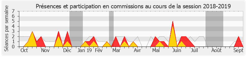 Participation commissions-20182019 de Gabriel Serville