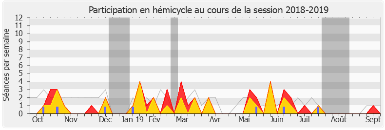 Participation hemicycle-20182019 de Gabriel Serville