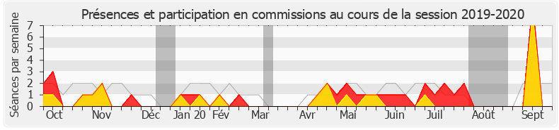 Participation commissions-20192020 de Gabriel Serville