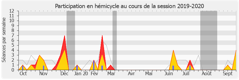 Participation hemicycle-20192020 de Gabriel Serville