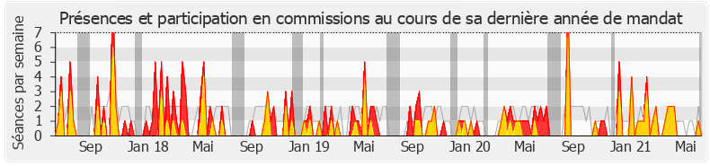 Participation commissions-legislature de Gabriel Serville