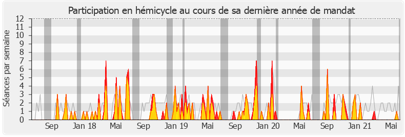 Participation hemicycle-legislature de Gabriel Serville