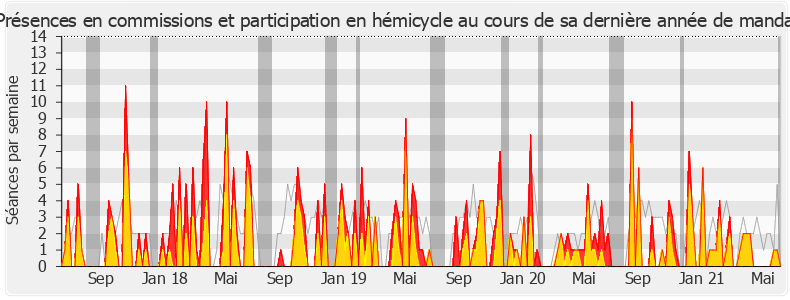 Participation globale-legislature de Gabriel Serville