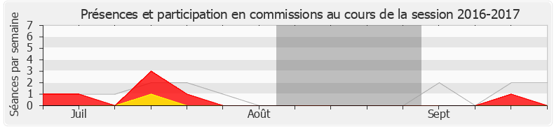 Participation commissions-20162017 de Gaël Le Bohec