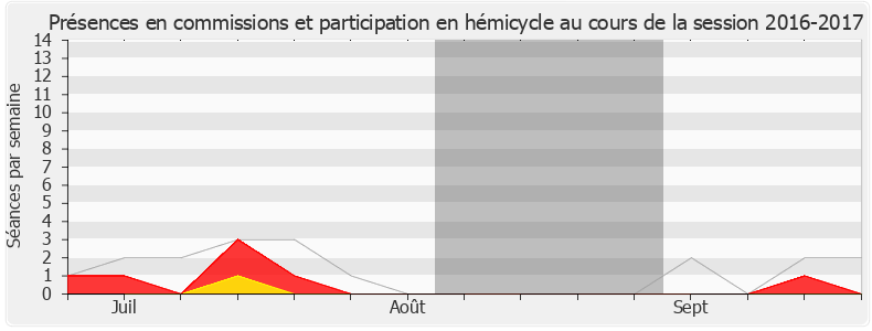 Participation globale-20162017 de Gaël Le Bohec