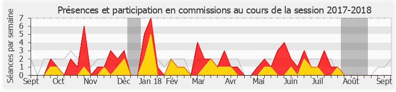 Participation commissions-20172018 de Gaël Le Bohec