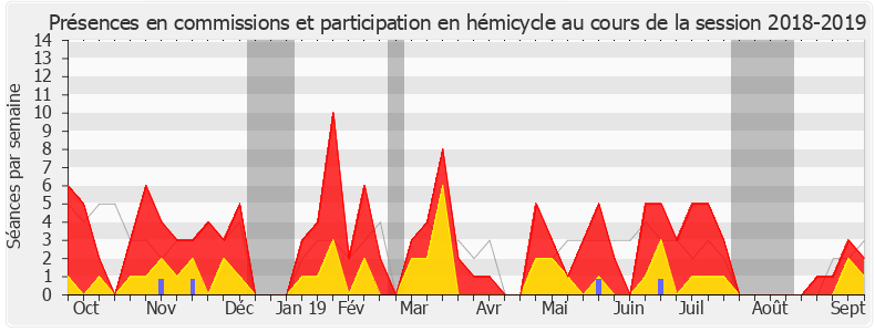 Participation globale-20182019 de Gaël Le Bohec