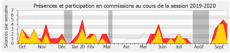 Participation commissions-20192020 de Gaël Le Bohec