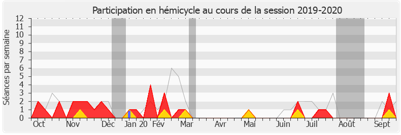 Participation hemicycle-20192020 de Gaël Le Bohec