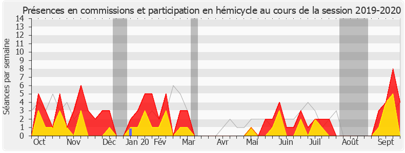 Participation globale-20192020 de Gaël Le Bohec