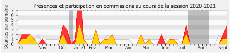 Participation commissions-20202021 de Gaël Le Bohec