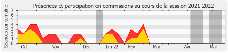 Participation commissions-20212022 de Gaël Le Bohec
