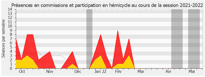 Participation globale-20212022 de Gaël Le Bohec