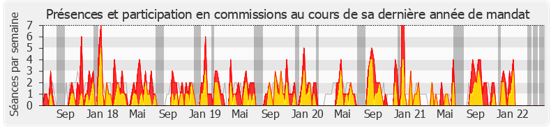 Participation commissions-legislature de Gaël Le Bohec