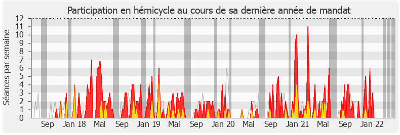 Participation hemicycle-legislature de Gaël Le Bohec