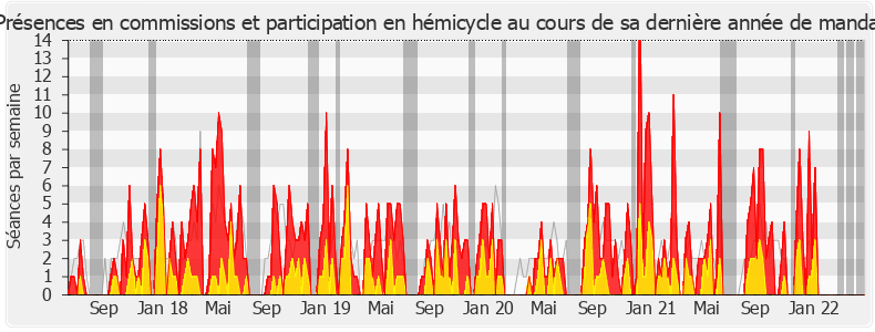 Participation globale-legislature de Gaël Le Bohec