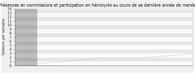 Participation globale-legislature de Geneviève Darrieussecq