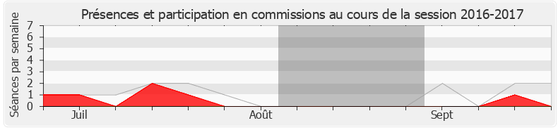 Participation commissions-20162017 de Geneviève Levy