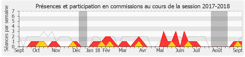 Participation commissions-20172018 de Geneviève Levy