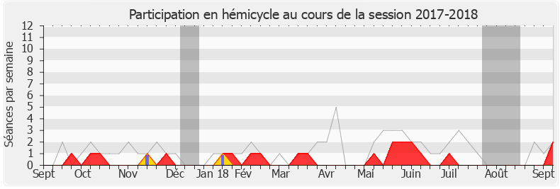 Participation hemicycle-20172018 de Geneviève Levy