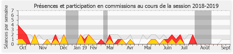 Participation commissions-20182019 de Geneviève Levy