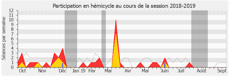 Participation hemicycle-20182019 de Geneviève Levy