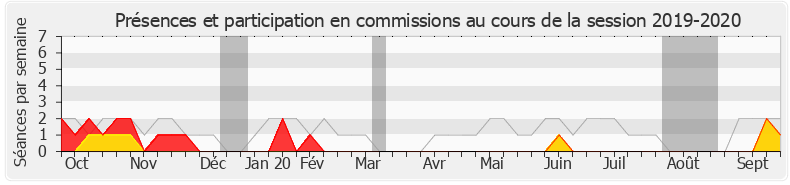 Participation commissions-20192020 de Geneviève Levy