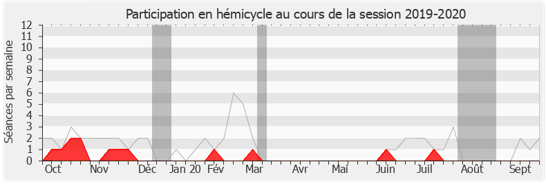 Participation hemicycle-20192020 de Geneviève Levy