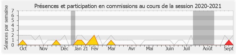 Participation commissions-20202021 de Geneviève Levy