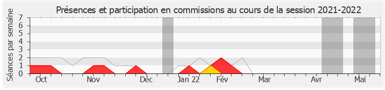 Participation commissions-20212022 de Geneviève Levy