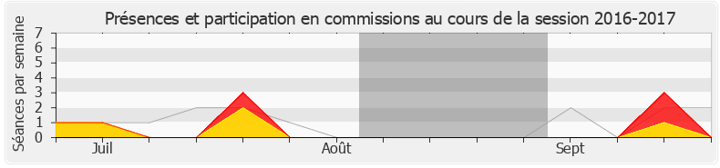 Participation commissions-20162017 de George Pau-Langevin