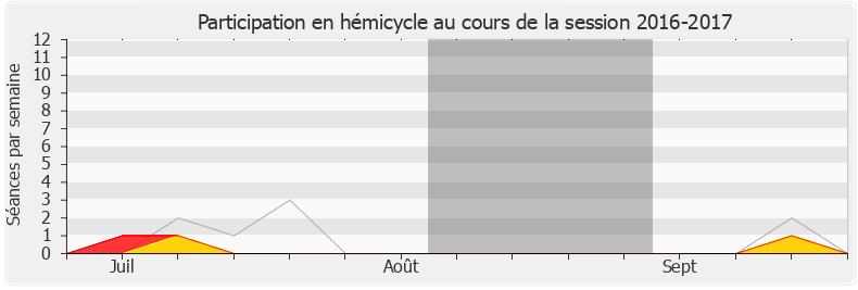 Participation hemicycle-20162017 de George Pau-Langevin