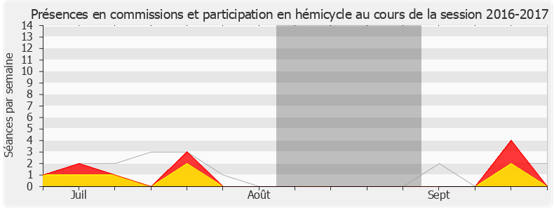 Participation globale-20162017 de George Pau-Langevin
