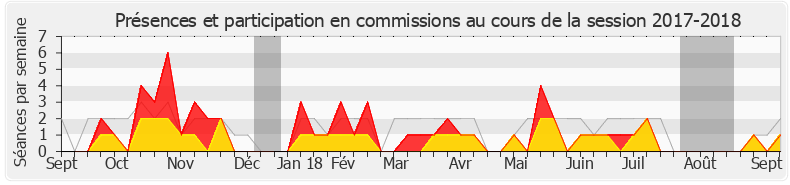 Participation commissions-20172018 de George Pau-Langevin
