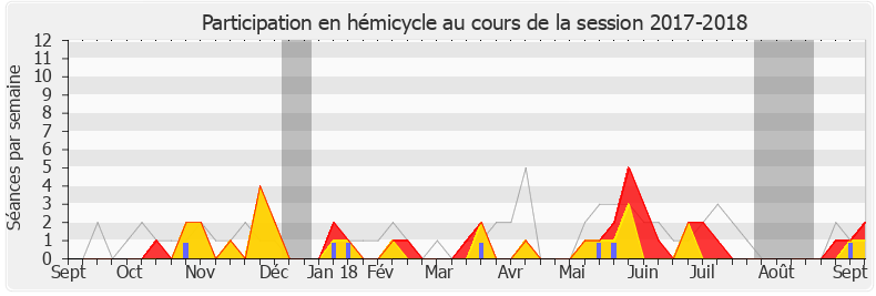 Participation hemicycle-20172018 de George Pau-Langevin