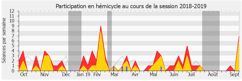 Participation hemicycle-20182019 de George Pau-Langevin