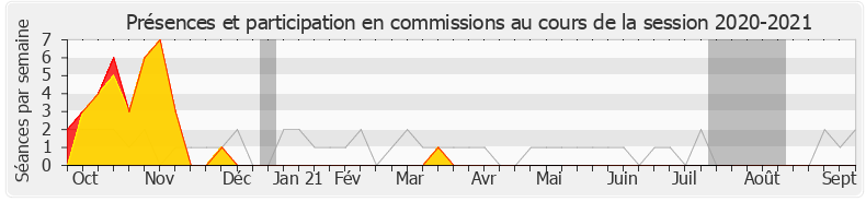 Participation commissions-20202021 de George Pau-Langevin