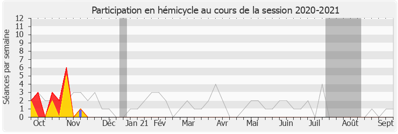 Participation hemicycle-20202021 de George Pau-Langevin