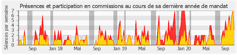 Participation commissions-legislature de George Pau-Langevin