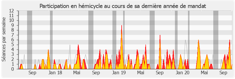 Participation hemicycle-legislature de George Pau-Langevin