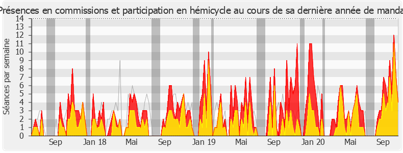 Participation globale-legislature de George Pau-Langevin