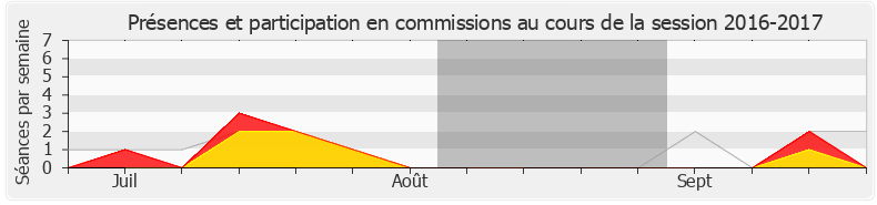 Participation commissions-20162017 de Géraldine Bannier