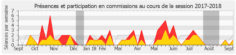 Participation commissions-20172018 de Géraldine Bannier